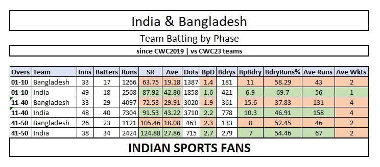 India and Bangladesh gear up for high-stakes clash