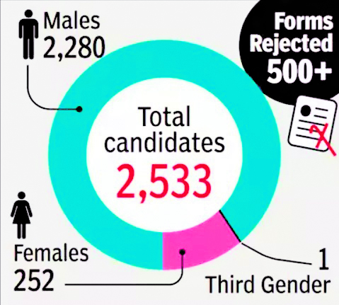 MP polls: Fate of 2,533 candidates sealed in EVMs