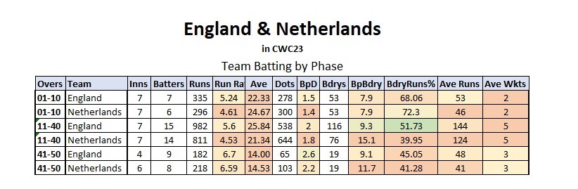 England seeks redemption against Netherlands in CWC
