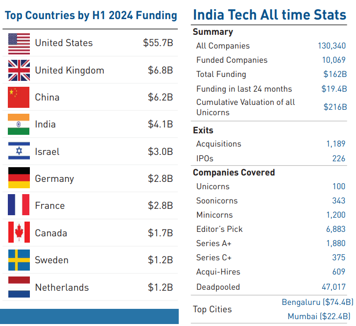 Startups Garner .1 BN in 1st six months of 2024