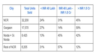 NCR Housing Sales in H1 2024 & % Share across Budget Segments NCR Housing Sales in H1 2024 & % Share across Budget Segments