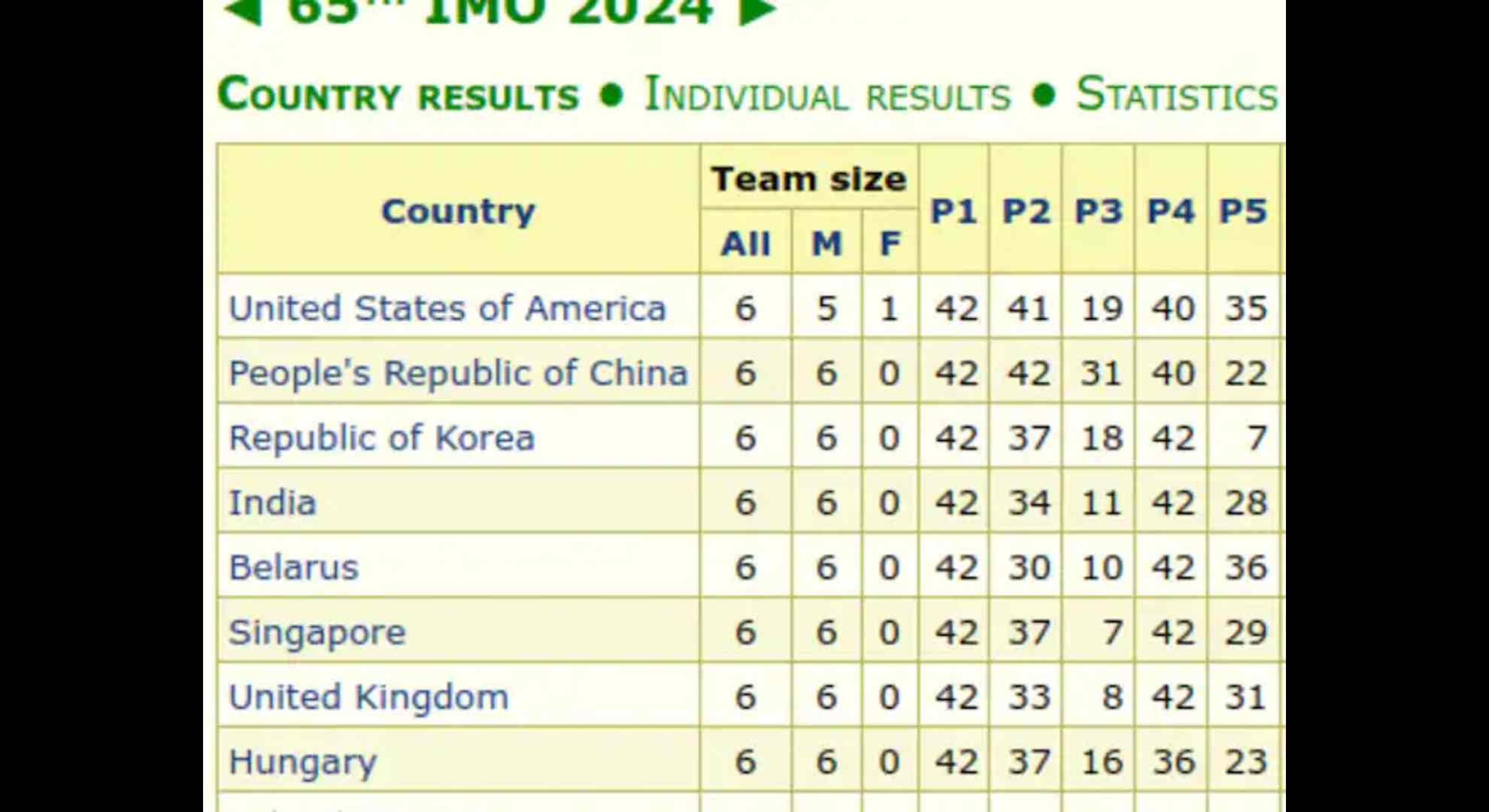 US Math Olympiad Win Sparks Debate Over Stereotypes And Education