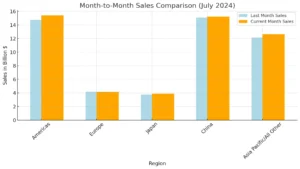 Infographic illustrating global semiconductor sales increase 18.7% year-to-year in July. Infographic illustrating global semiconductor sales increase 18.7% year-to-year in July.