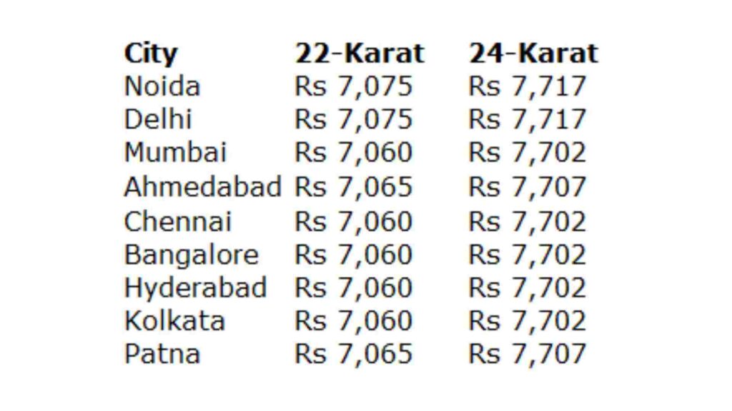 Gold Prices In Major Indian Cities Gold Prices In Major Indian Cities