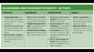 Overview of India's semiconductor industry Overview of India's semiconductor industry