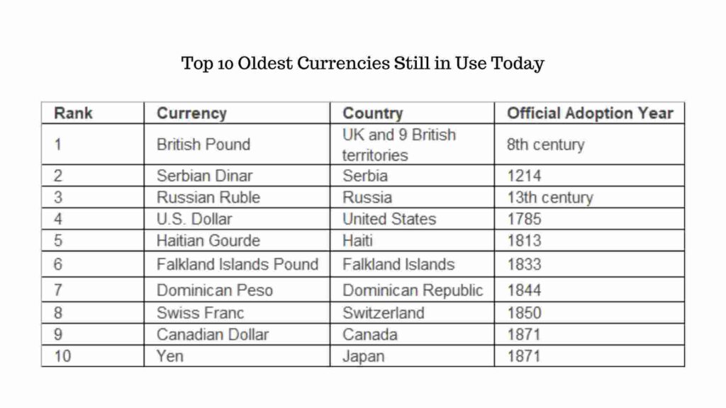 Top 10 Oldest Currencies Still in Use Today Top 10 Oldest Currencies Still in Use Today