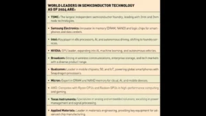 World leaders in semiconductor technology 2024 World leaders in semiconductor technology 2024