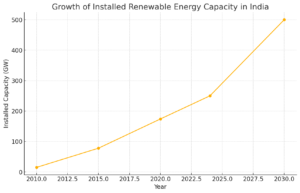 Growth of Installed Renewable Energy Capacity in India Growth of Installed Renewable Energy Capacity in India