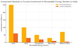 Investment Needed vs Current Investment in Renewable Energy Sectors in India Investment Needed vs Current Investment in Renewable Energy Sectors in India