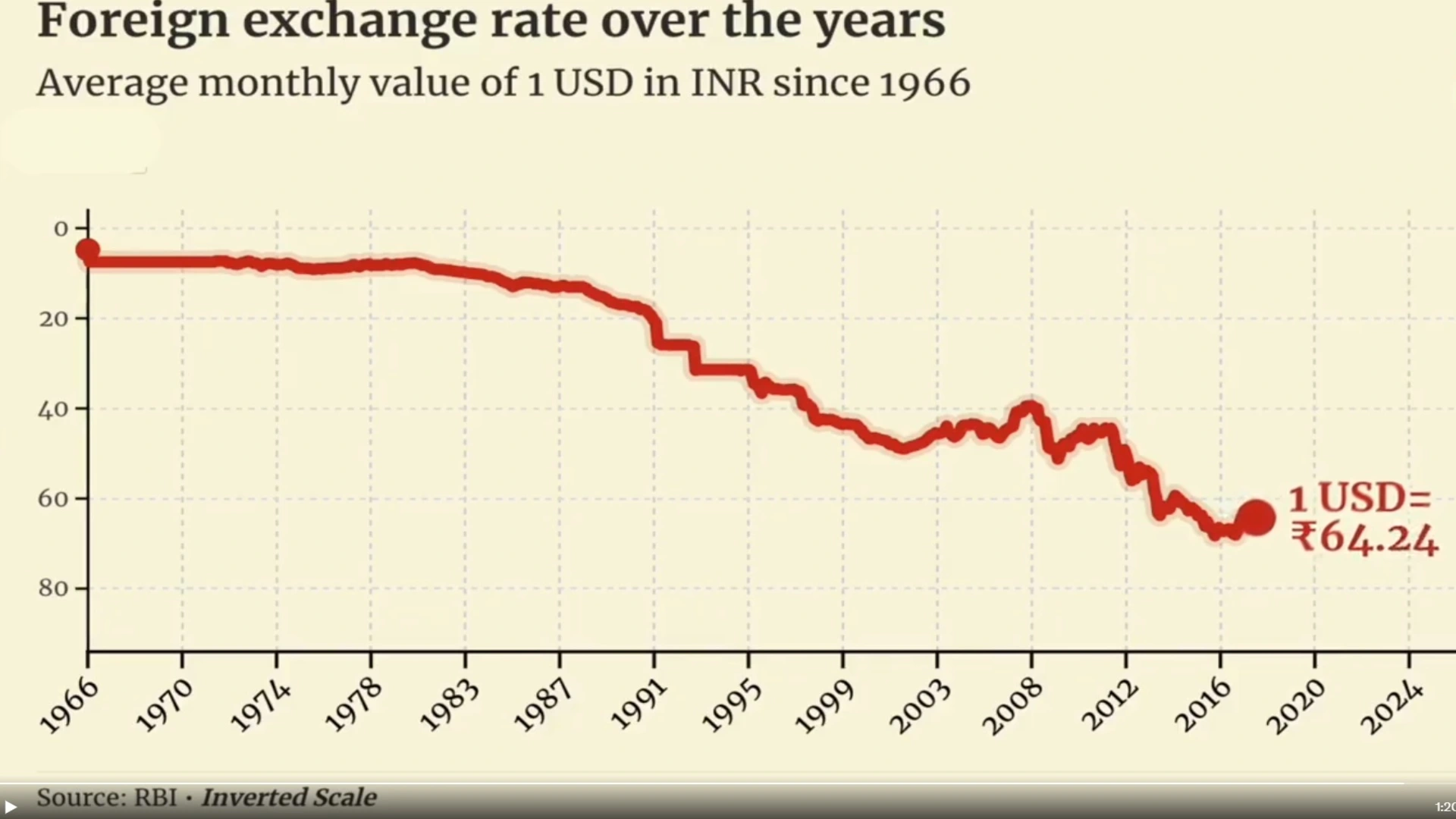Rupee’s Historic Decline: From Rs 10 to Rs 83