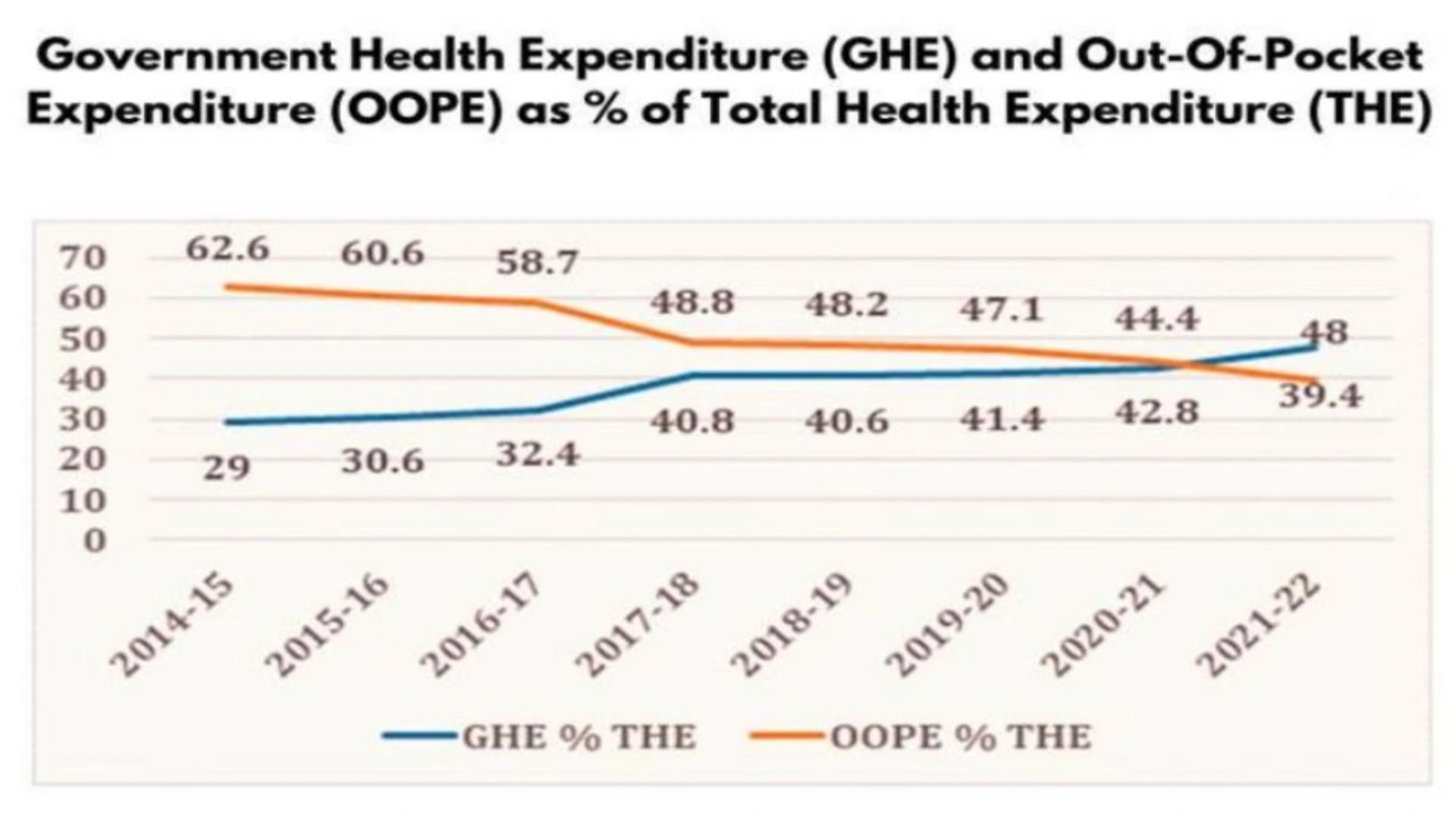 India’s Healthcare Burden Drops 39.4%, Govt Investment Reaches 1.84% of GDP