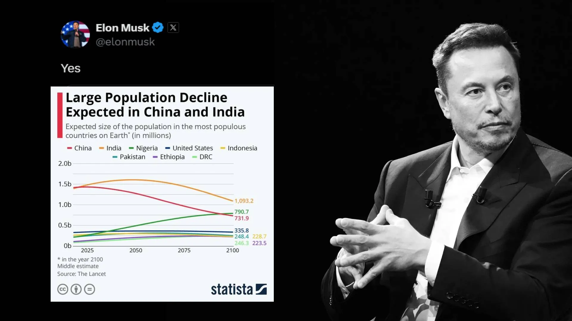 Elon Musk Responds to Projections of Major Population Decline in India and China