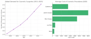 Here's a visual representation of the growing demand for cosmetic surgeries over the years and the average cost of popular procedures:Left Graph – Shows a steady rise in the global demand for cosmetic surgeries from 2015 to 2025.
Right Graph – Highlights how much each common procedure costs on average.
Botox: ~0
Lip Fillers: ~0
Nose Surgery: ~,500
Jawline Surgery: ~,000
Eyebrow Lift: ~,500