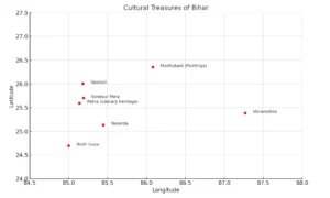Highlighting Bihar's key cultural sites & exports Highlighting Bihar's key cultural sites & exports