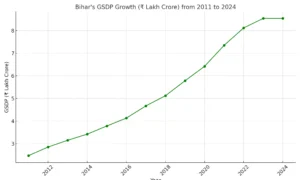 Comparative chart of GSDP growth from 2011 to 2024 Comparative chart of GSDP growth from 2011 to 2024