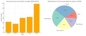 See Graph 1: Year-wise Communal Riots in India (2020–2024)See Graph 2: Distribution of Communal Riots by State in 2024