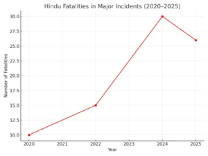 See Graph 3: Hindu Fatalities in Major Incidents (2020–2025)