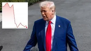 Trump’s Tariff Shock:  Trillion Wipeout Hits Wall Street in Worst Day Since COVID Crash