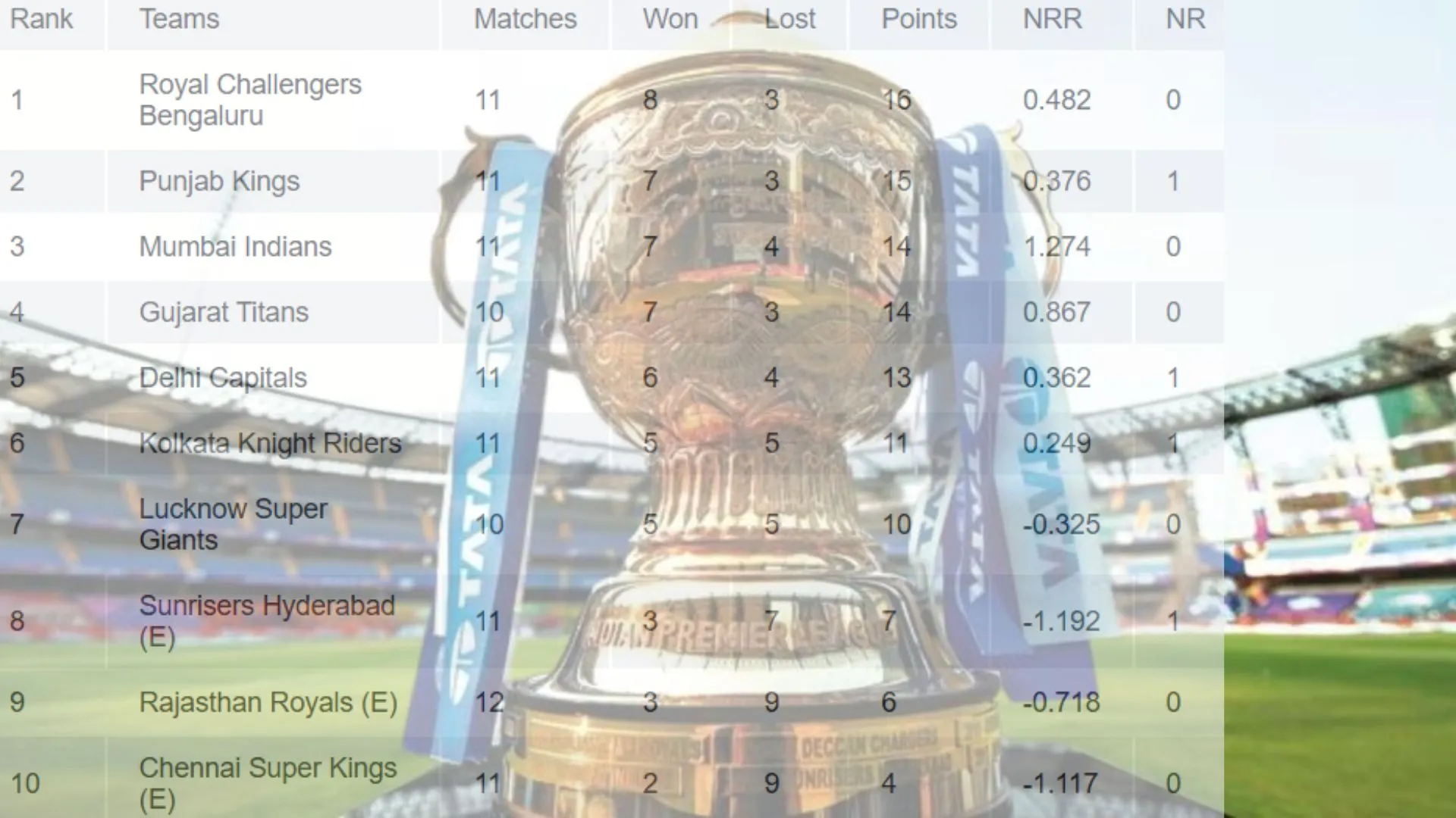 SRH-DC Washout: Who Gains and Who Loses in the IPL 2025 Playoff Race?